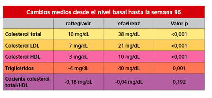 Cambios medios desde el nivel basal hasta la semana 96